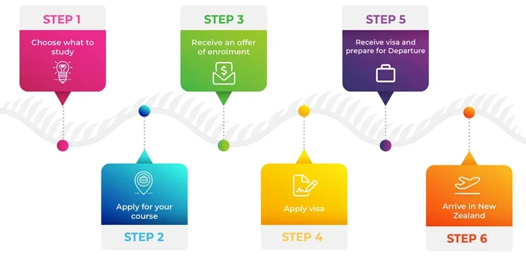 The Southern Ferns application process for studying in New Zealand